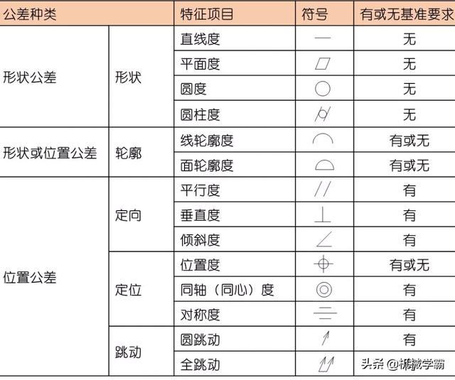 先给大家看重点,下面这张表是国际统一化的14项形位公差符号,这非常