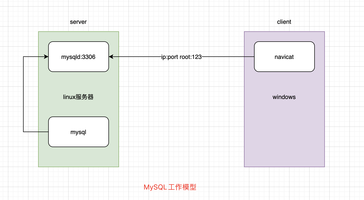 MySQL系列：系列结构和基础管理