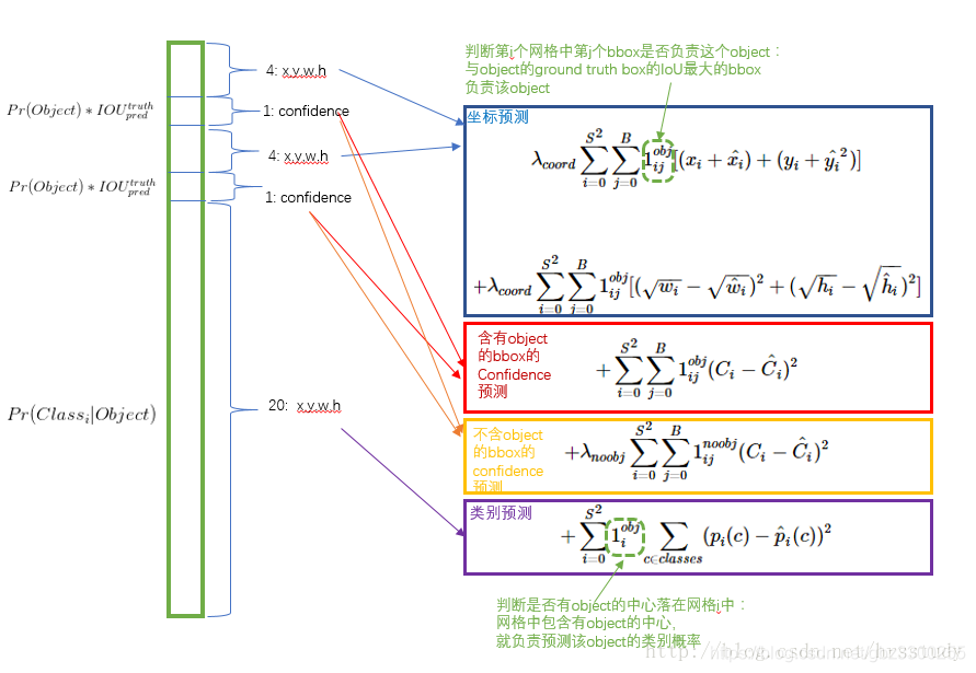 yolov1的损失函数详解