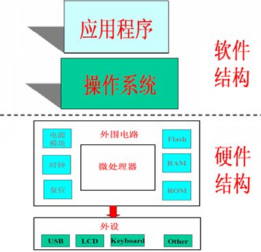 2,嵌入式系统的组成以应用为中心,以计算机技术为基础,且软硬件可裁减