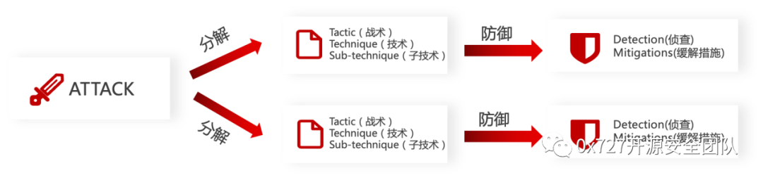 《大型闪电式红蓝对抗主流攻击行为的研判分析万字总结》