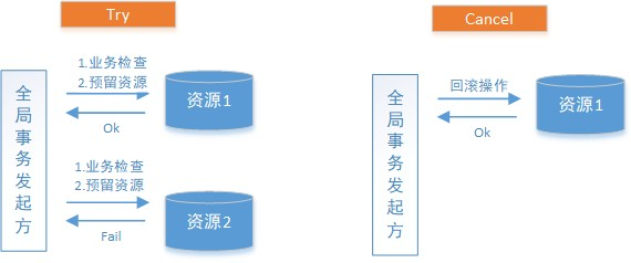 TCC分支事务失败情况