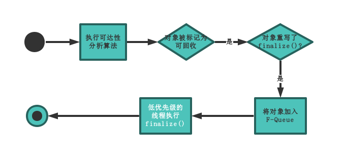 Life cycle of Java objects - Programmer Sought