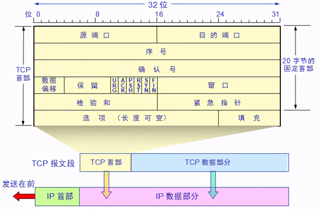 图文并茂！你管这破玩意儿叫TCP？