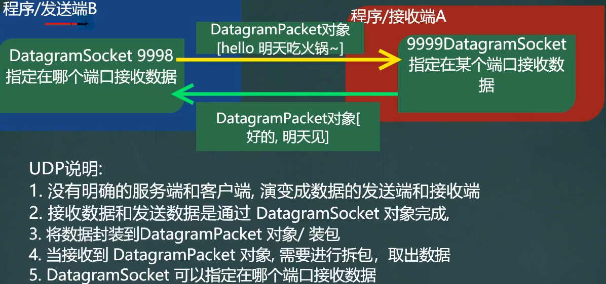 1.网络编程基础知识 - 基础概念、TCP网络通信、UDP网络通信