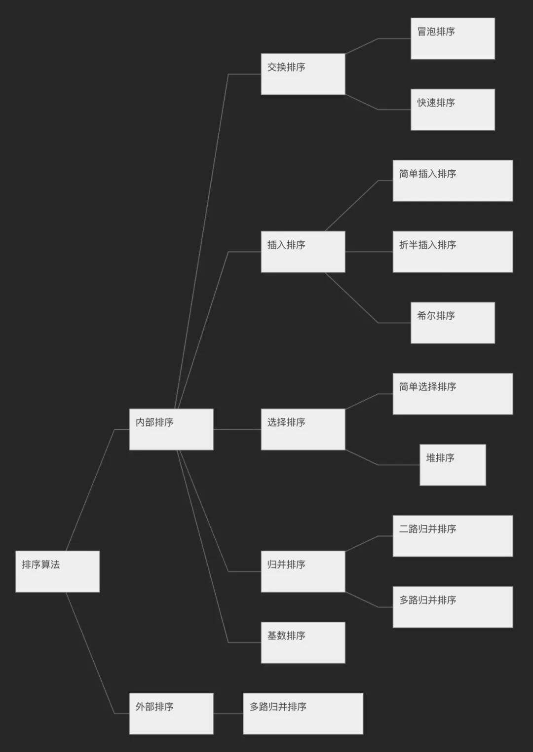 用函数模板实现选择排序算法一文搞定十大排序算法动画图解