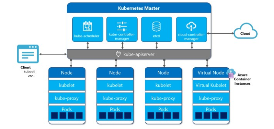 一文了解kubernetes