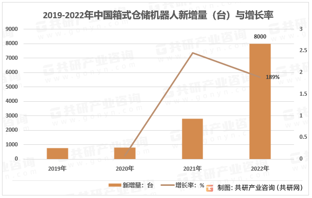 2019-2022年中国箱式仓储机器人新增量（台）与增长率