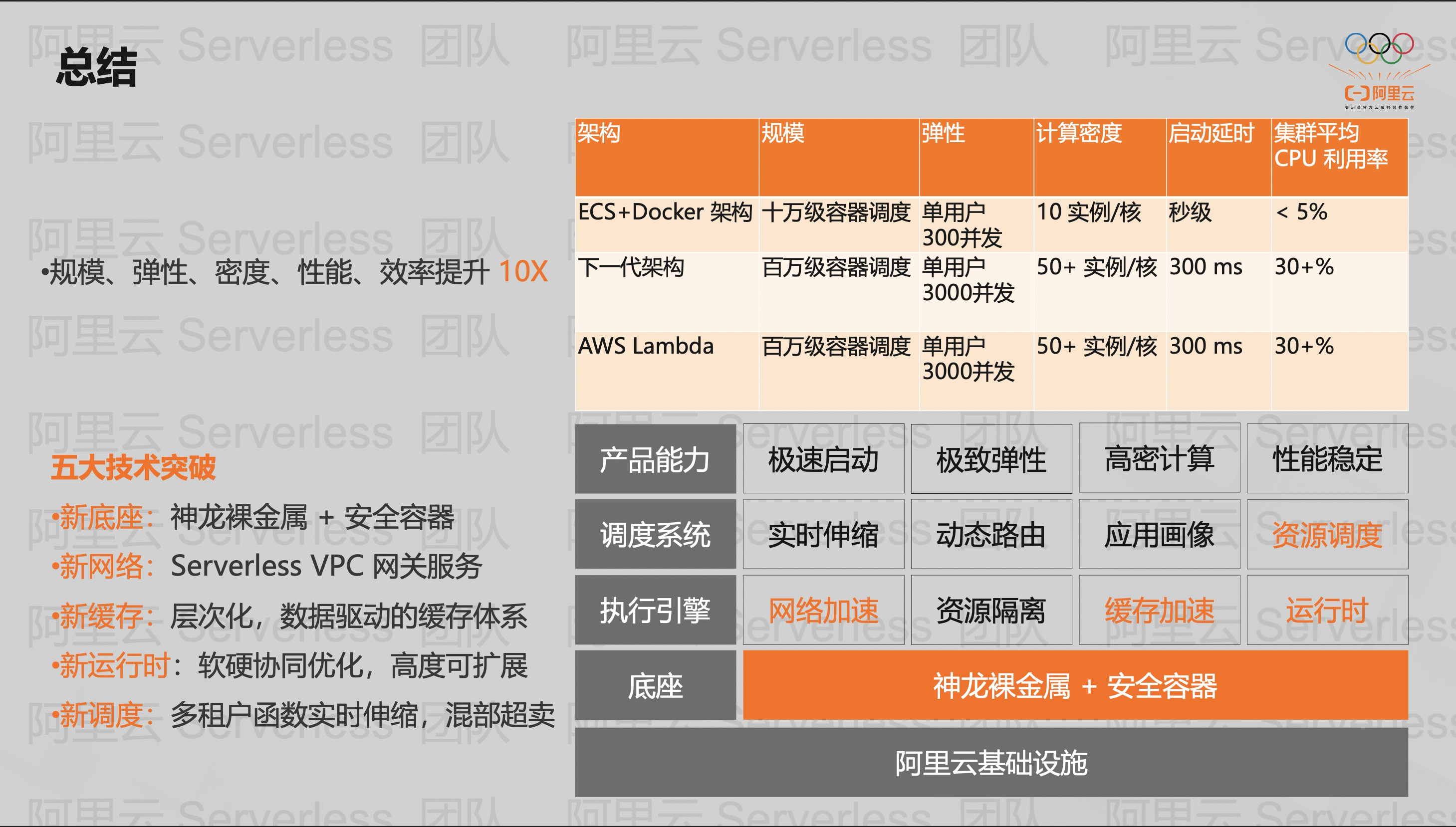 阿里云 FaaS 架构设计