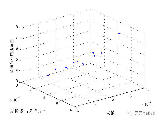 【分布式能源的选址与定容】基于非支配排序多目标粒子群优化算法求解分布式能源的选址与定容附Matlab代码