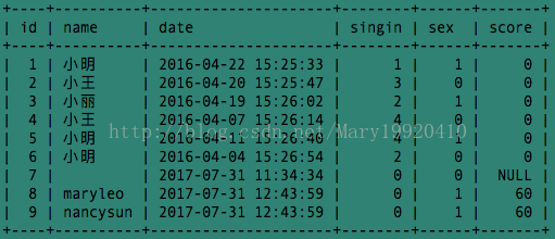 浅析MySQL中concat