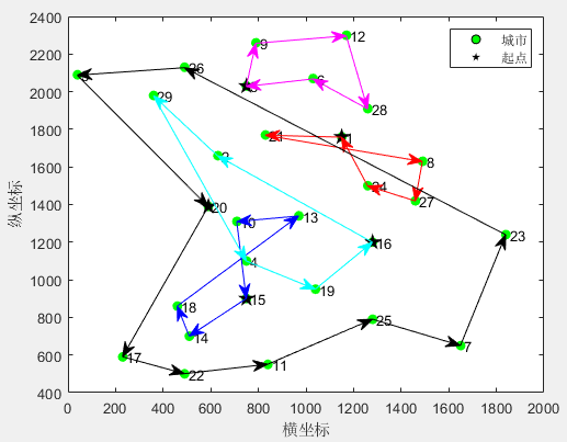 MD-MTSP：光谱优化算法LSO求解多仓库多旅行商问题MATLAB（可更改数据集，旅行商的数量和起点）