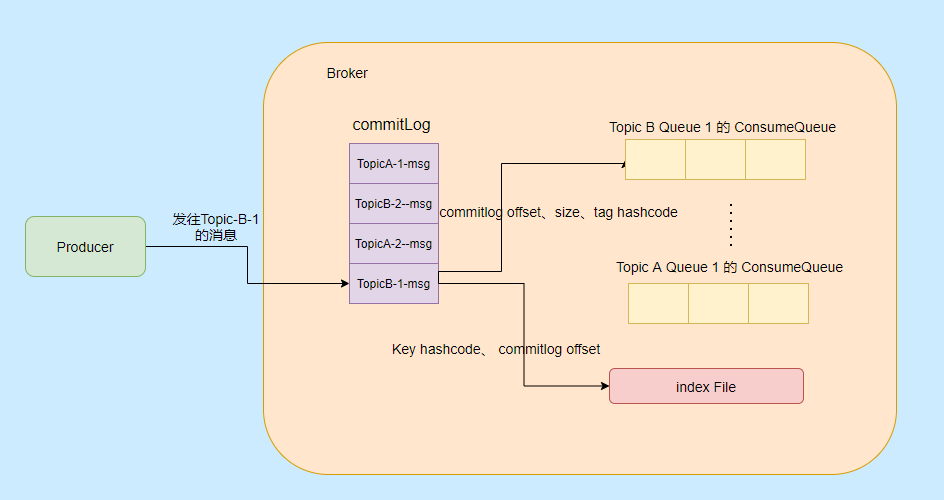 <span>Javaer 进阶必看的 RocketMQ ，就这篇了</span>