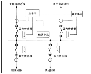 火力发电厂电高压系统电弧光保护监测设备