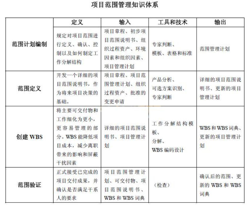 【PMP】优秀的项目经理如何做好范围管理？