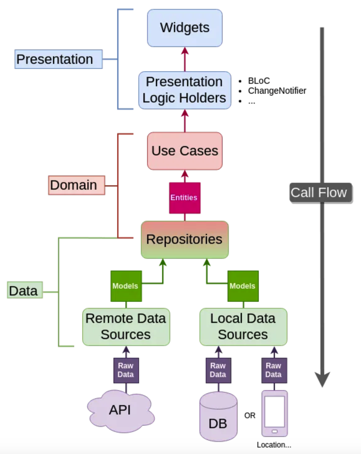 state management in Flutter applications