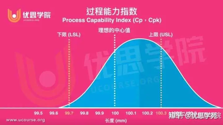 优思学院｜使用完全数据计算CPK需要分子组吗？