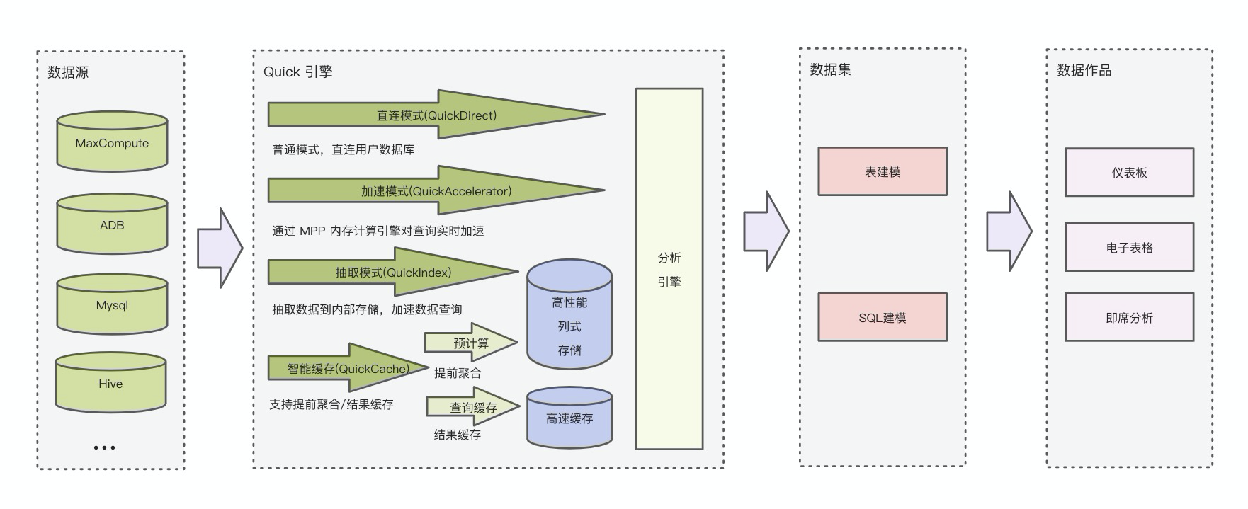 Quick BI产品核心功能大图（四）：Quick引擎加速十亿数据亚秒级分析第2张