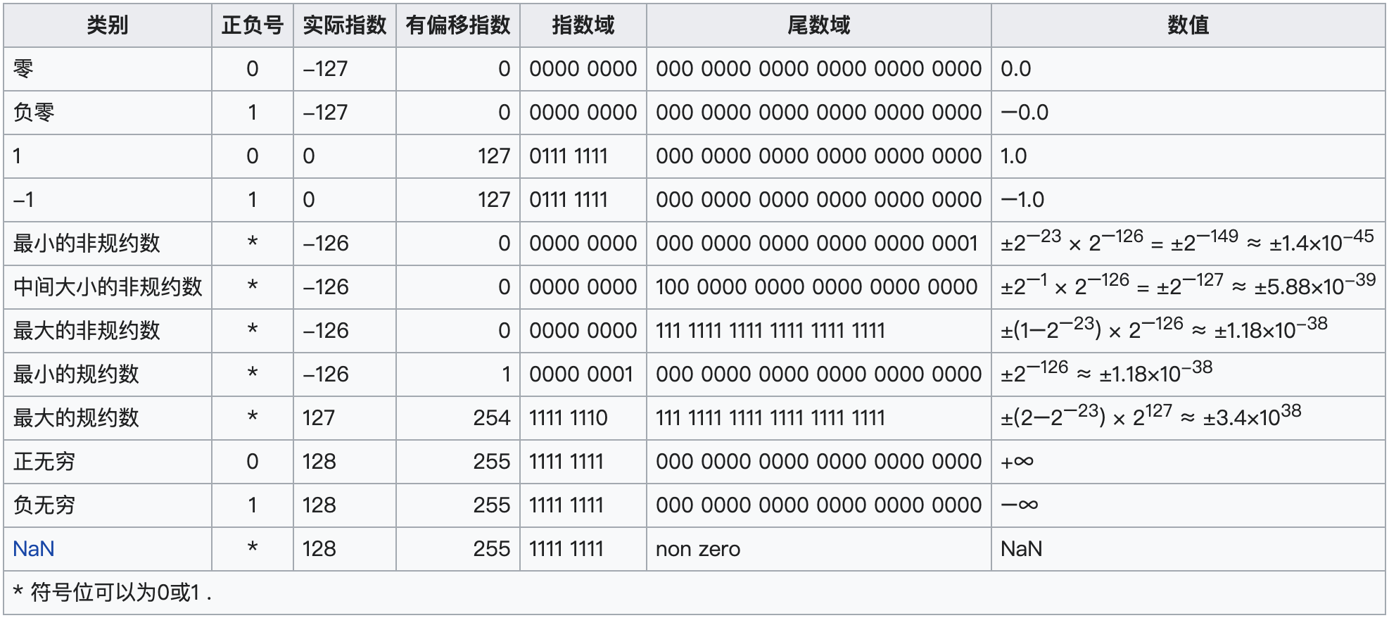 单精度浮点数各种极值情况
