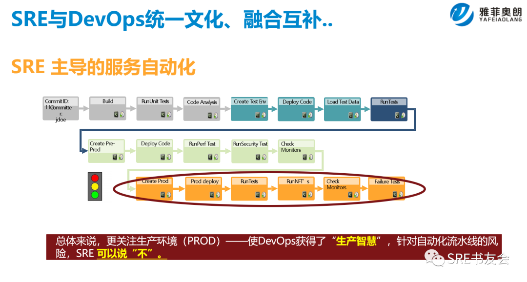 雅菲奥朗-SRE主导的服务自动化
