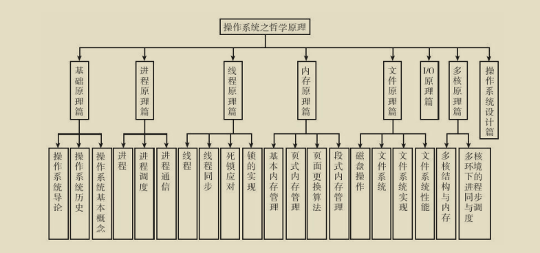 华为工程师收藏的两份操作系统笔记，步入架构师进阶之道一大步