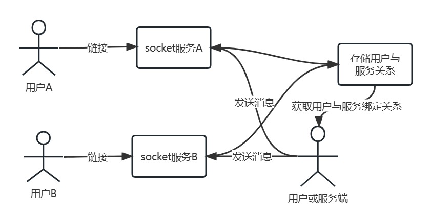 WebSocket集群解决方案，不用MQ