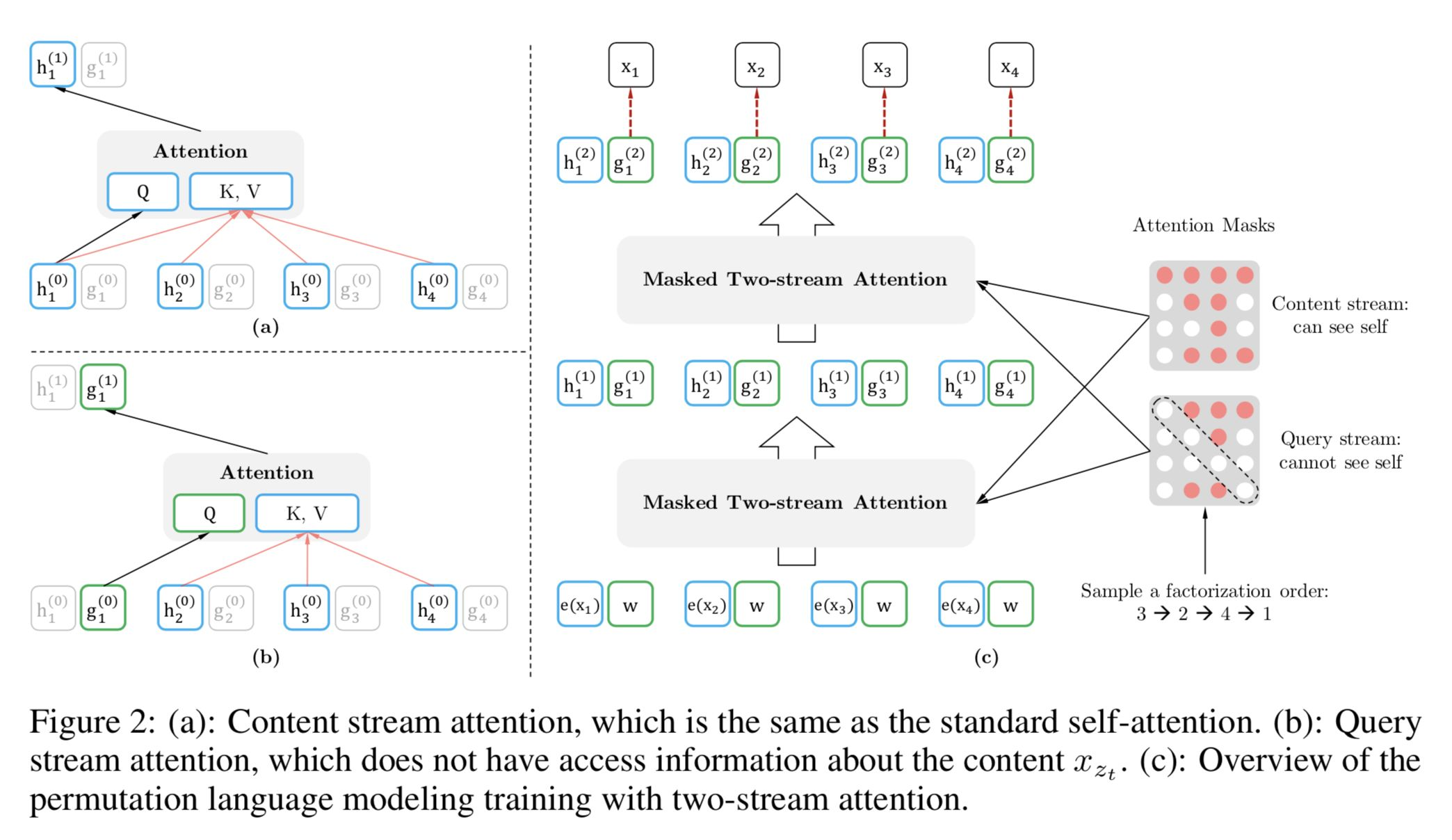 Two-Stream Self-Attention