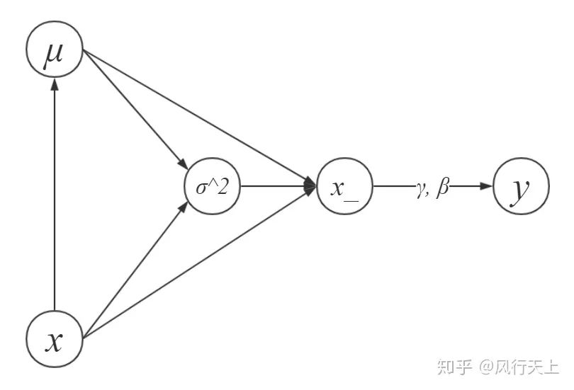 详解Batch Normalization及其反向传播