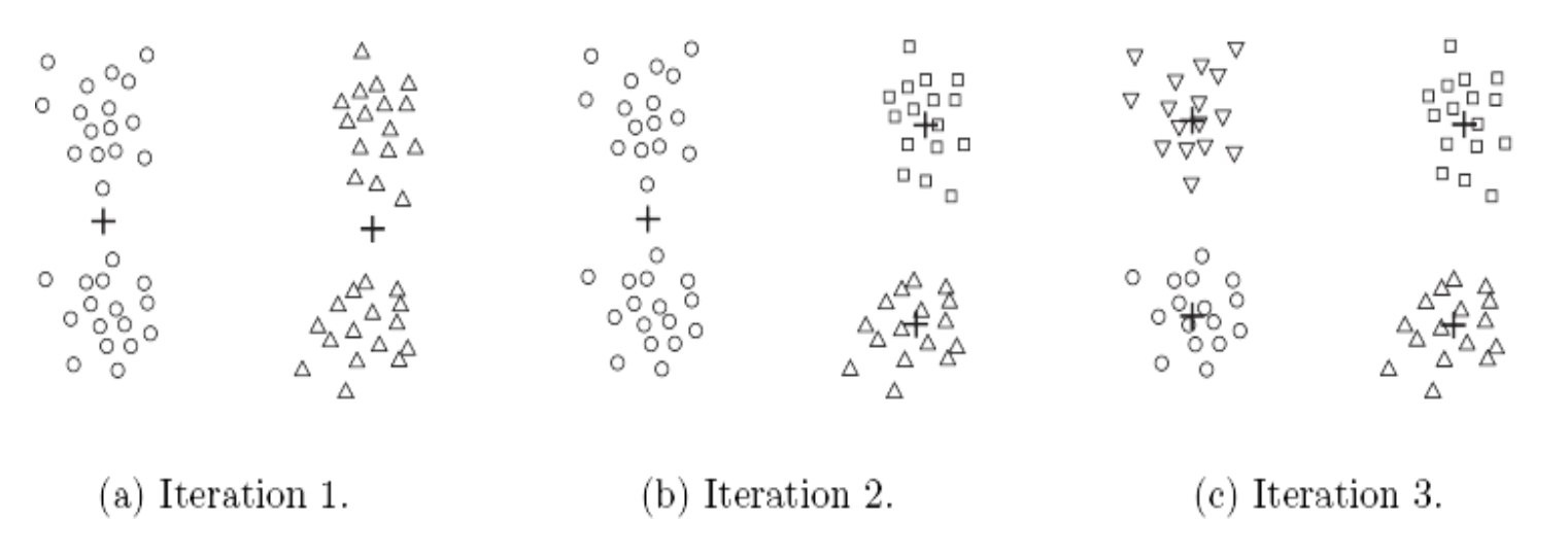 Bisecting K-means