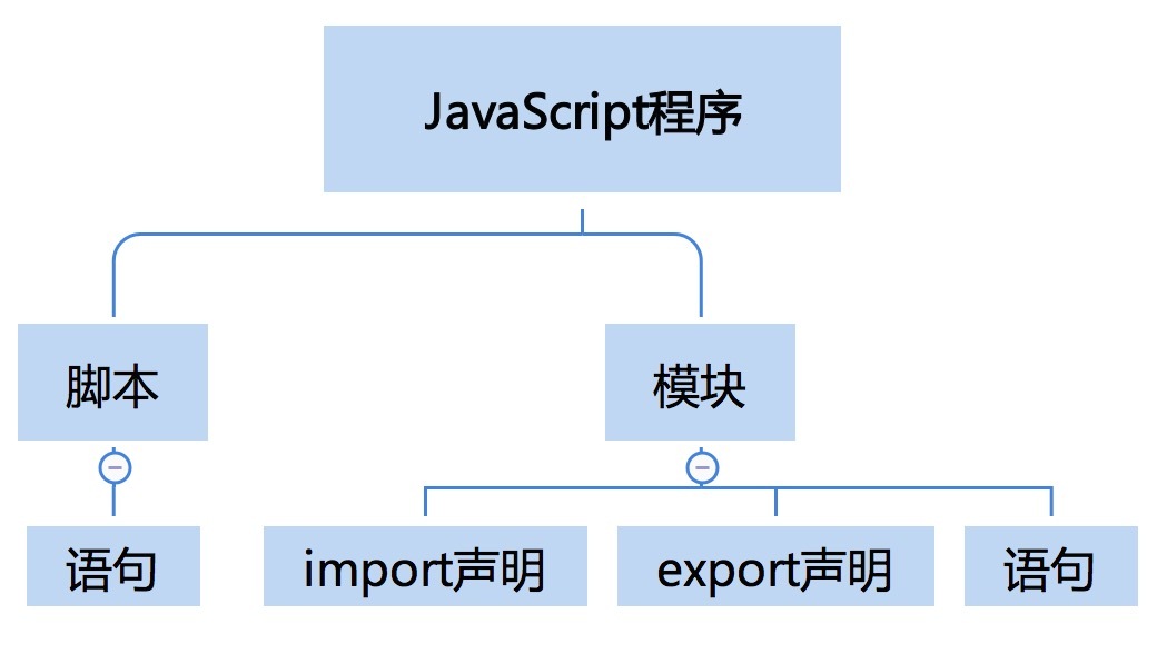 import 声明和 export 声明