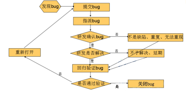 Bug跟踪管理 减少软件缺陷Bug