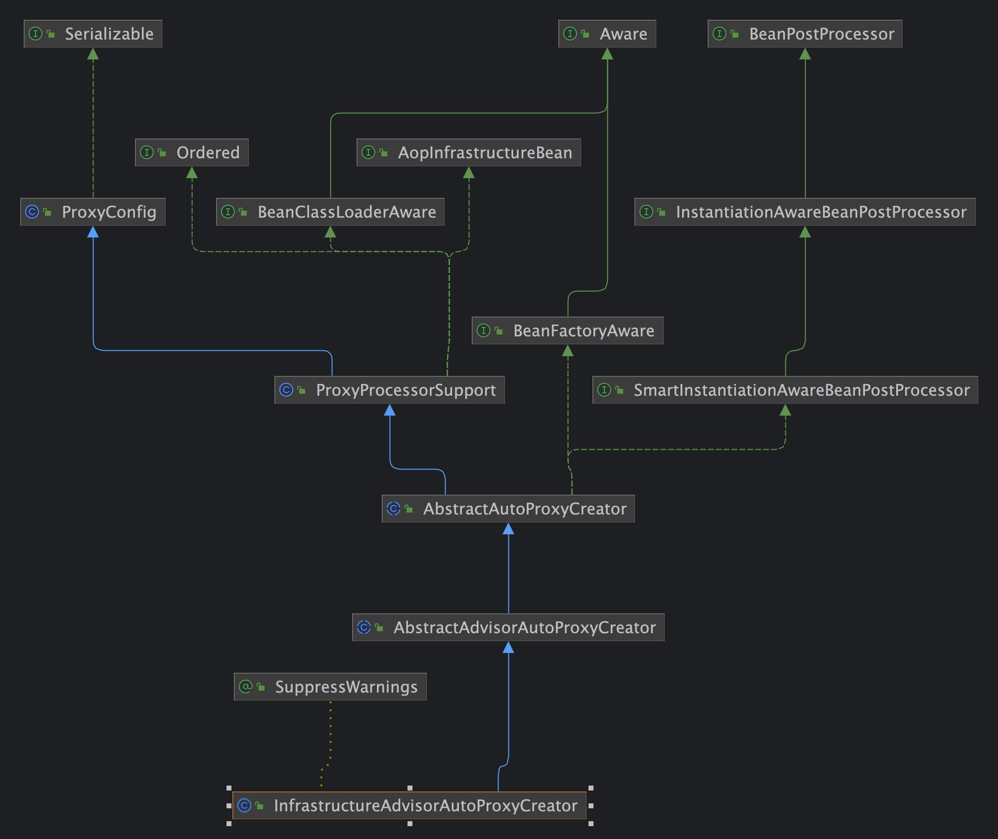 InfrastructureAdvisorAutoProxyCreator