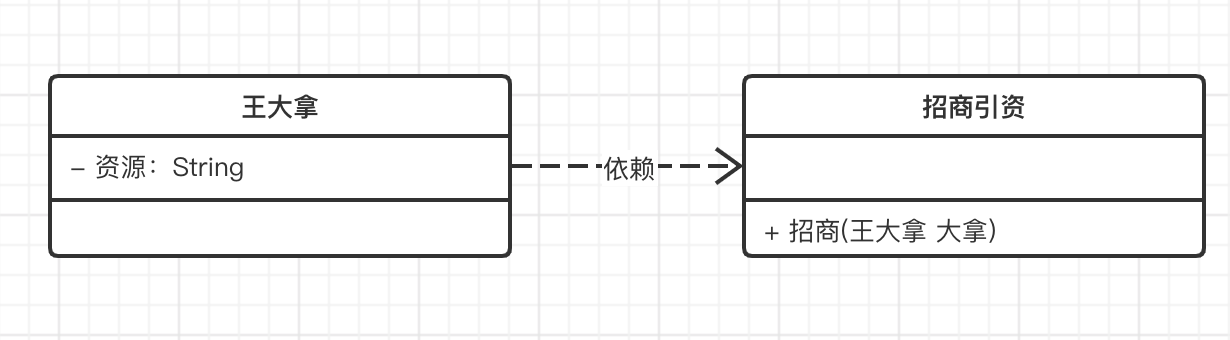 UML类图，依赖关系