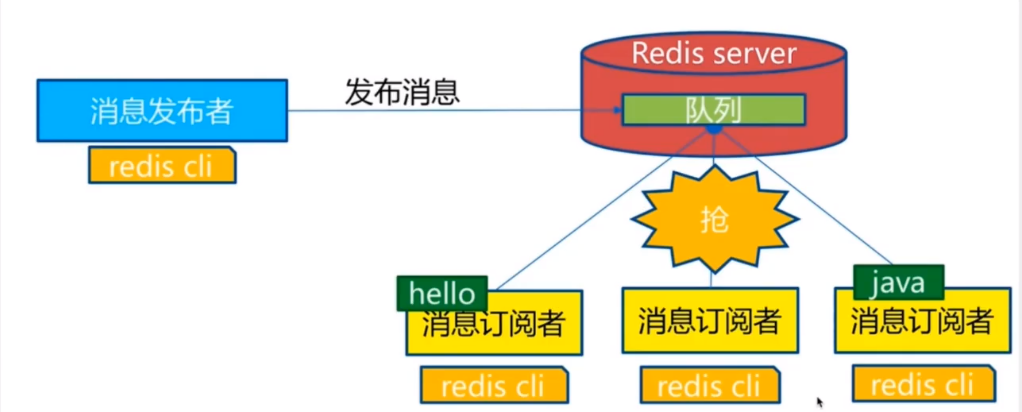 订阅/发布消息图