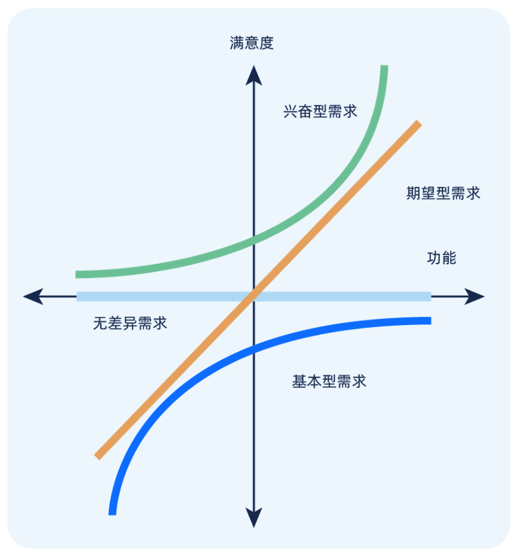 kano demand model analysis method