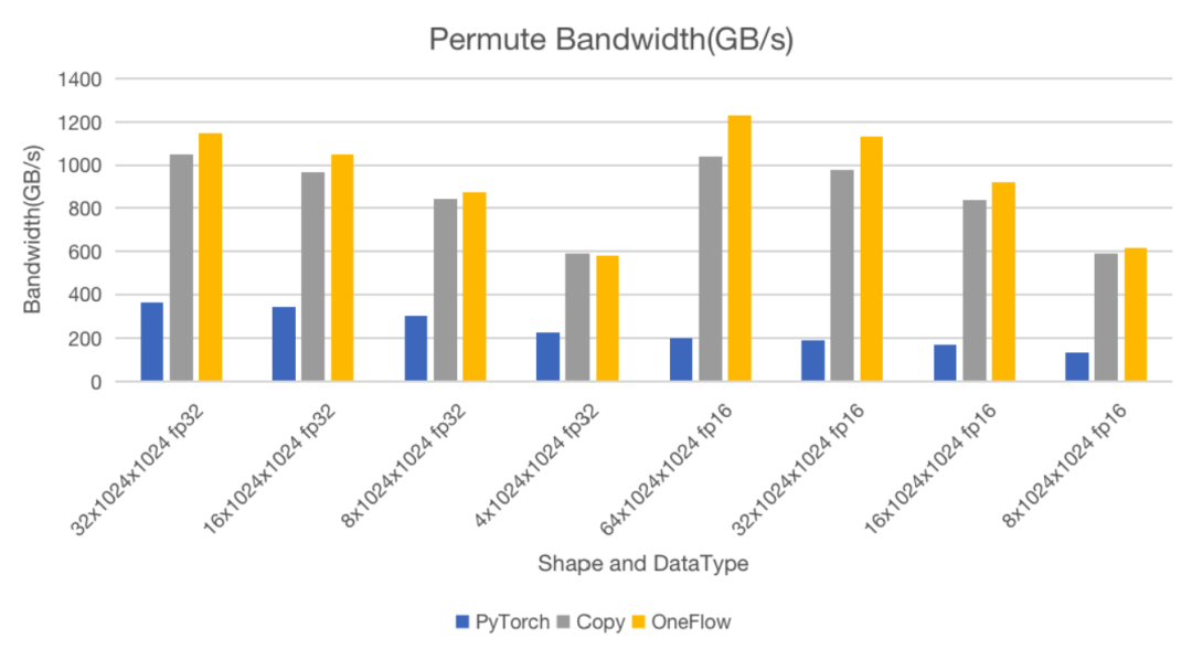 如何实现比PyTorch快6倍的Permute/Transpose算子？