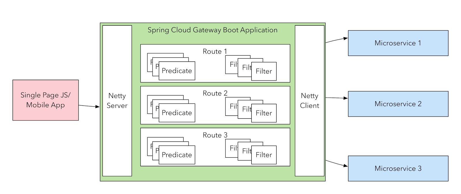 Spring Cloud Gateway常见问题