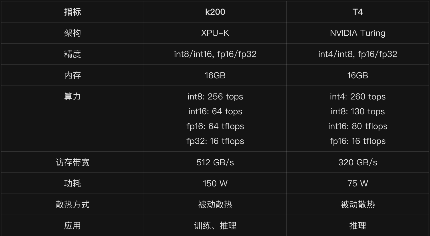 极智AI | 昆仑芯k200 全高全长推理卡