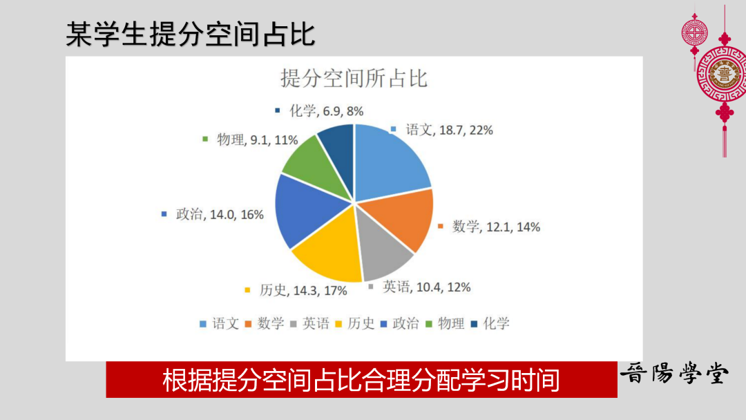 大数据学情分析给孩子一整套科学的提分方案晋阳学堂大数据学情分析