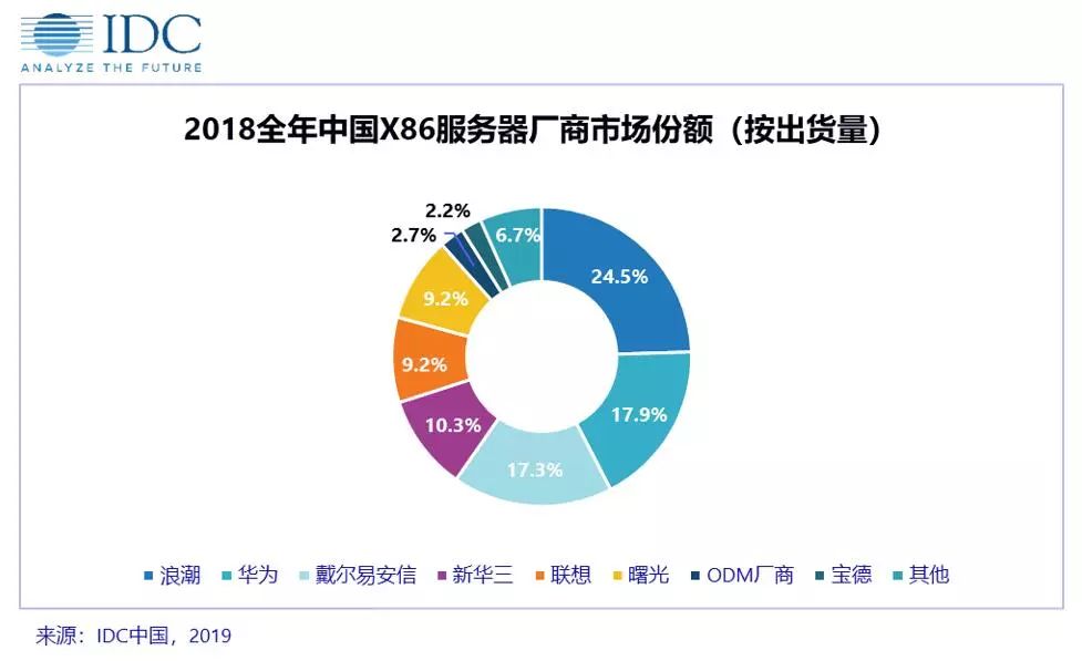 中国 X86 服务器市场 10 年来首次负增长