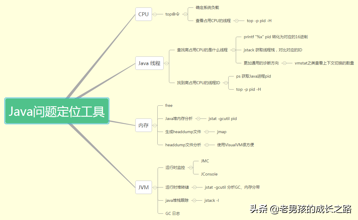 分享：关于 JVM 内存的 N 个问题和定位工具