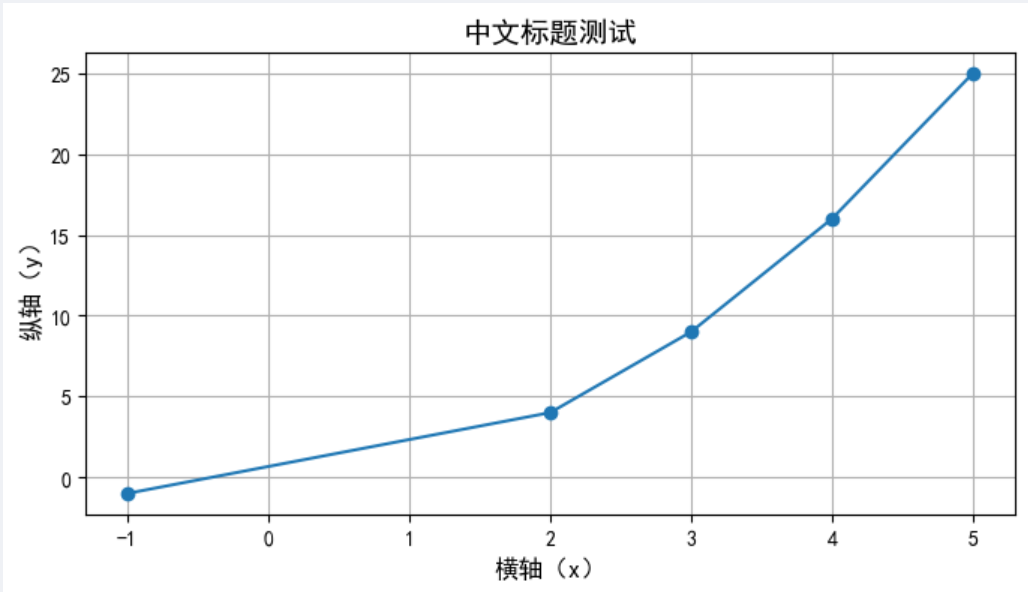 解决Matplotlib 画图中文无法正常显示的问题（显示方框）