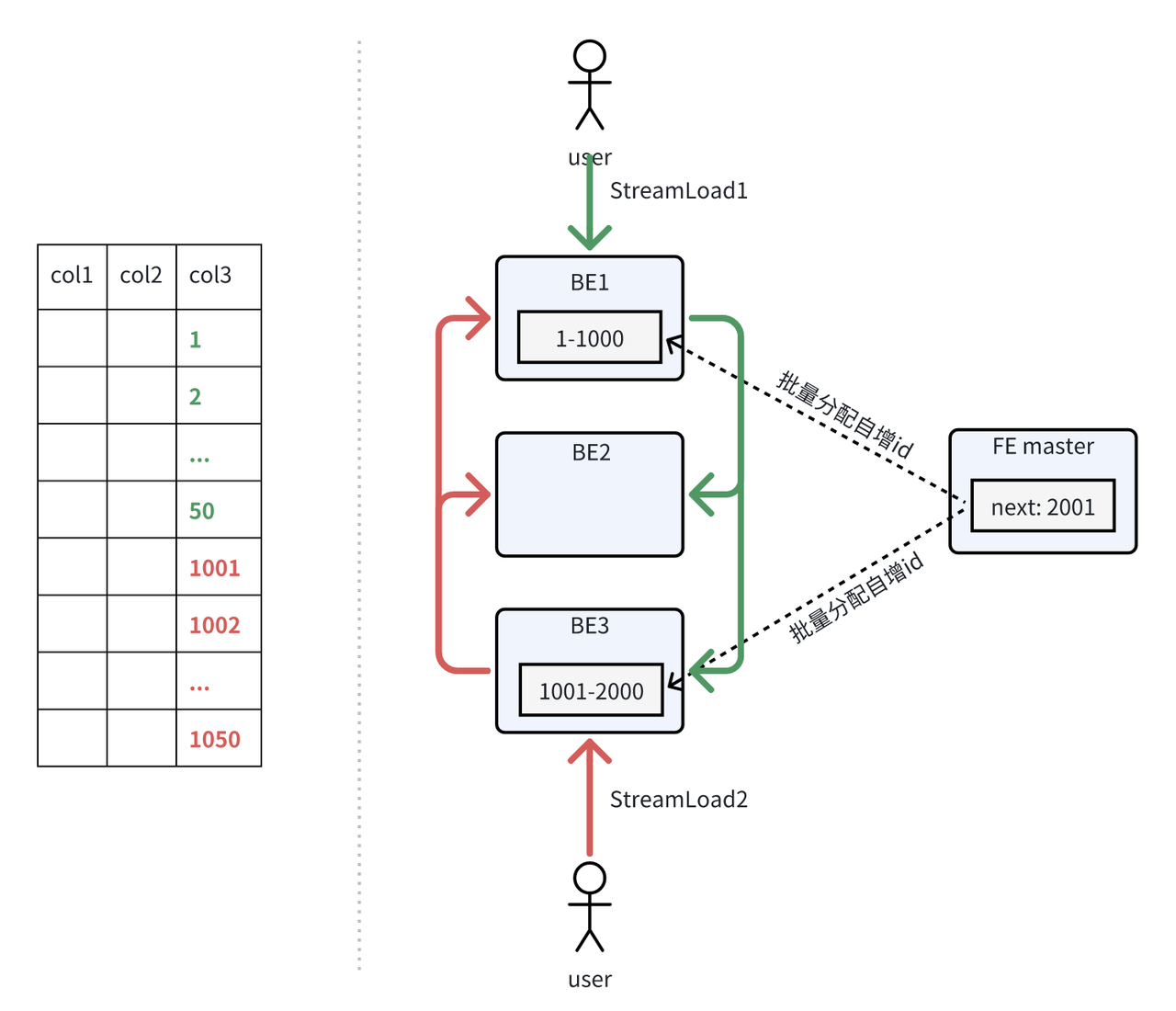 Apache Doris 如何基于自增列满足高效字典编码等典型场景需求