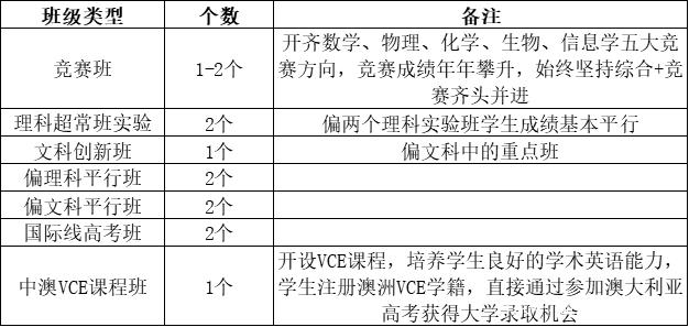 2021东华高中实验班高考成绩查询,新高一必看！各高中班型及2020高考成绩汇总...