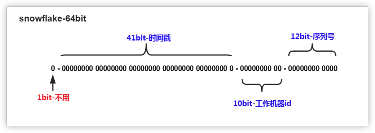 雪花算法生成分布式ID源码分析及低频场景下全是偶数的解决办法