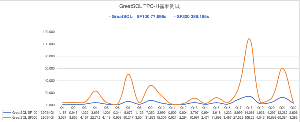 性能测试丨GreatSQL TPC-H 性能测试报告正式发布！