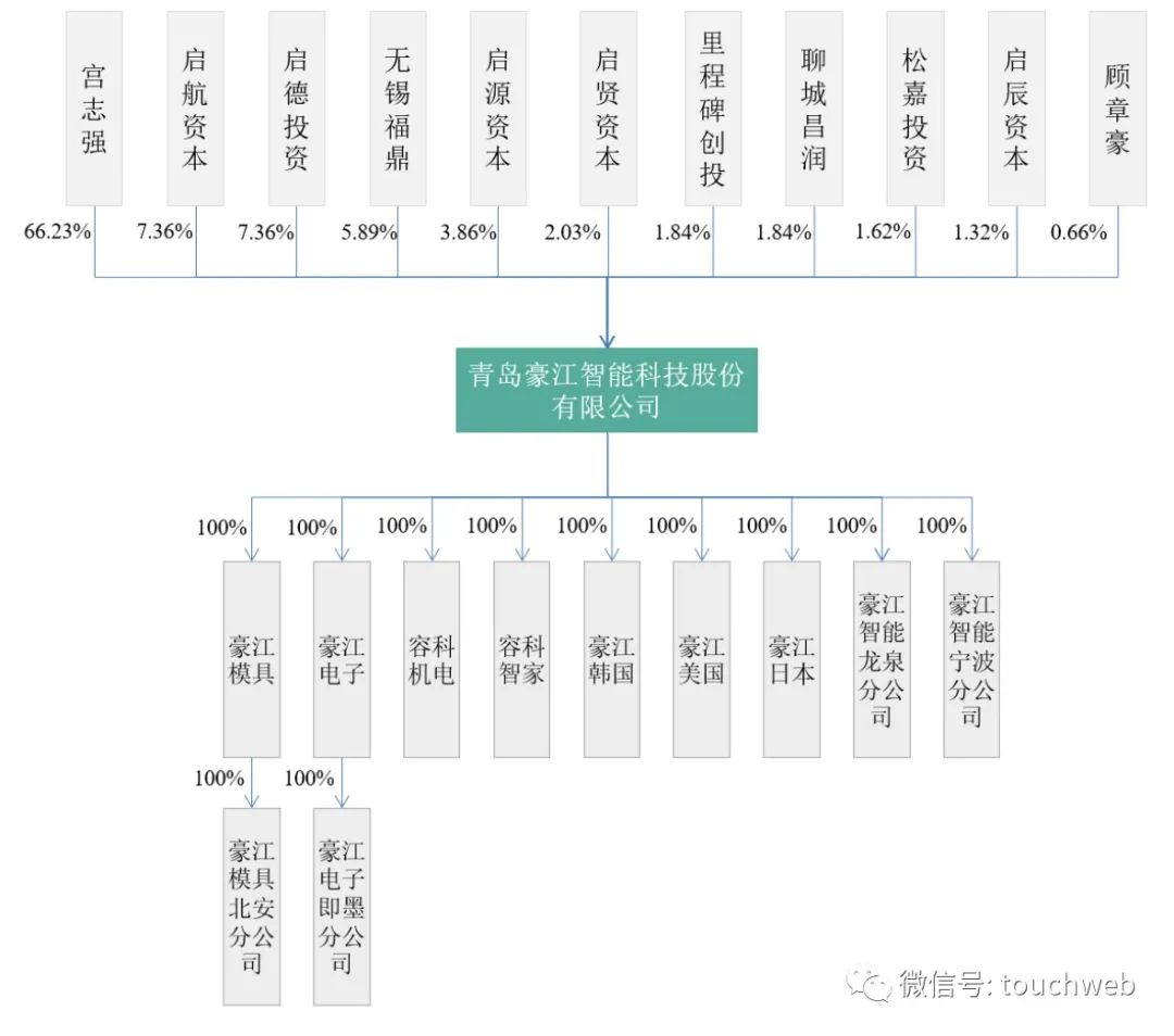 豪江智能通过注册拟募资66亿年营收67亿同比降13