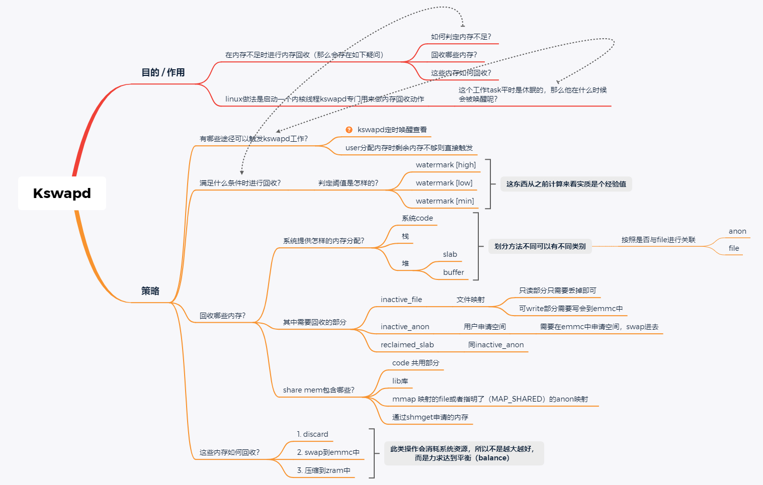 关于kswapd的理解 一 And乔的博客 Csdn博客