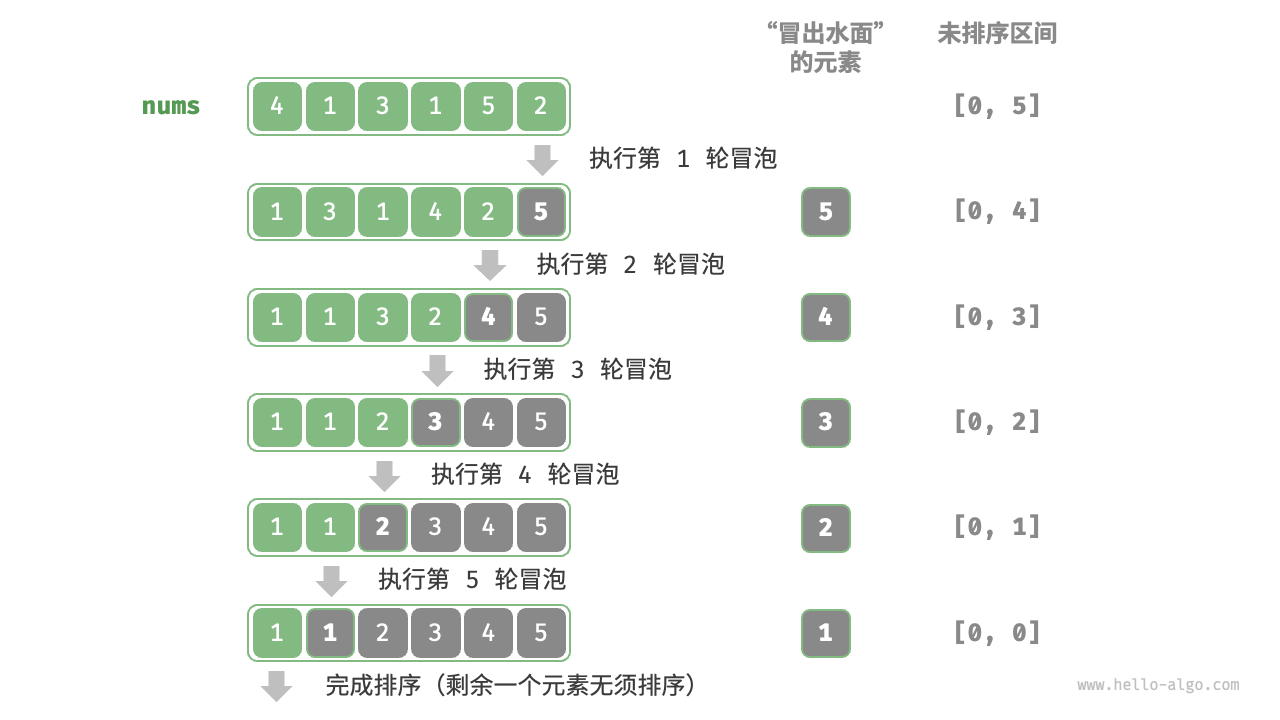 数据结构和算法｜排序算法系列（二）｜冒泡排序