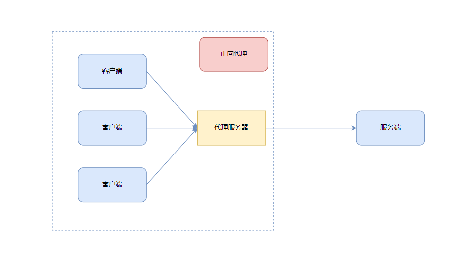 正向代理